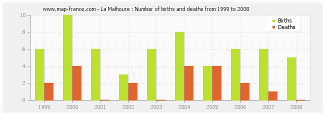 La Malhoure : Number of births and deaths from 1999 to 2008